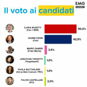 sondaggio amministrative